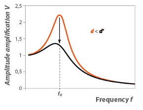 amplitude-amplification-versus-excitation-frequency