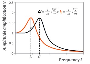 fig 4 amplitude amplification versus excitation frequency-img01